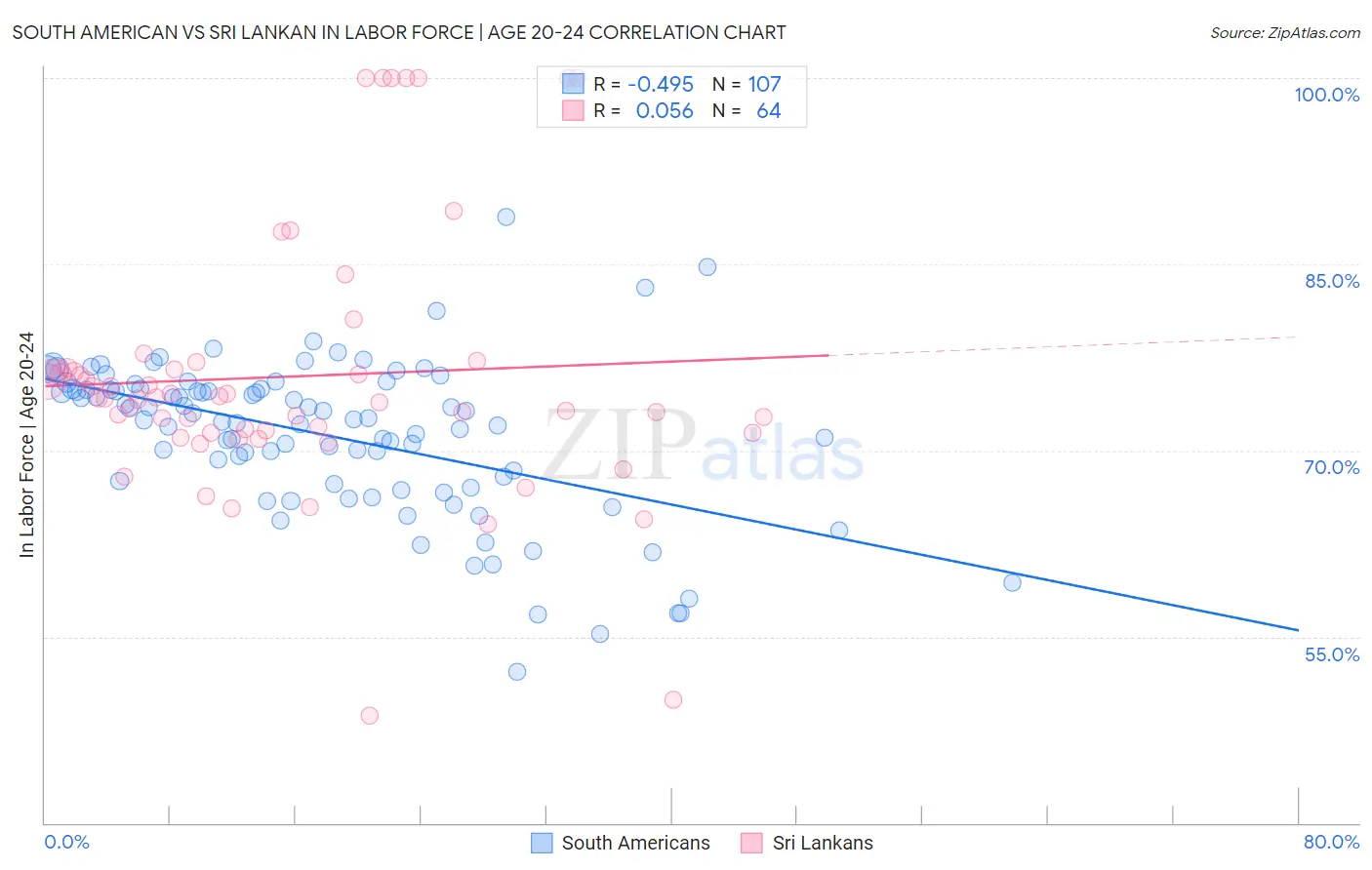 South American vs Sri Lankan In Labor Force | Age 20-24