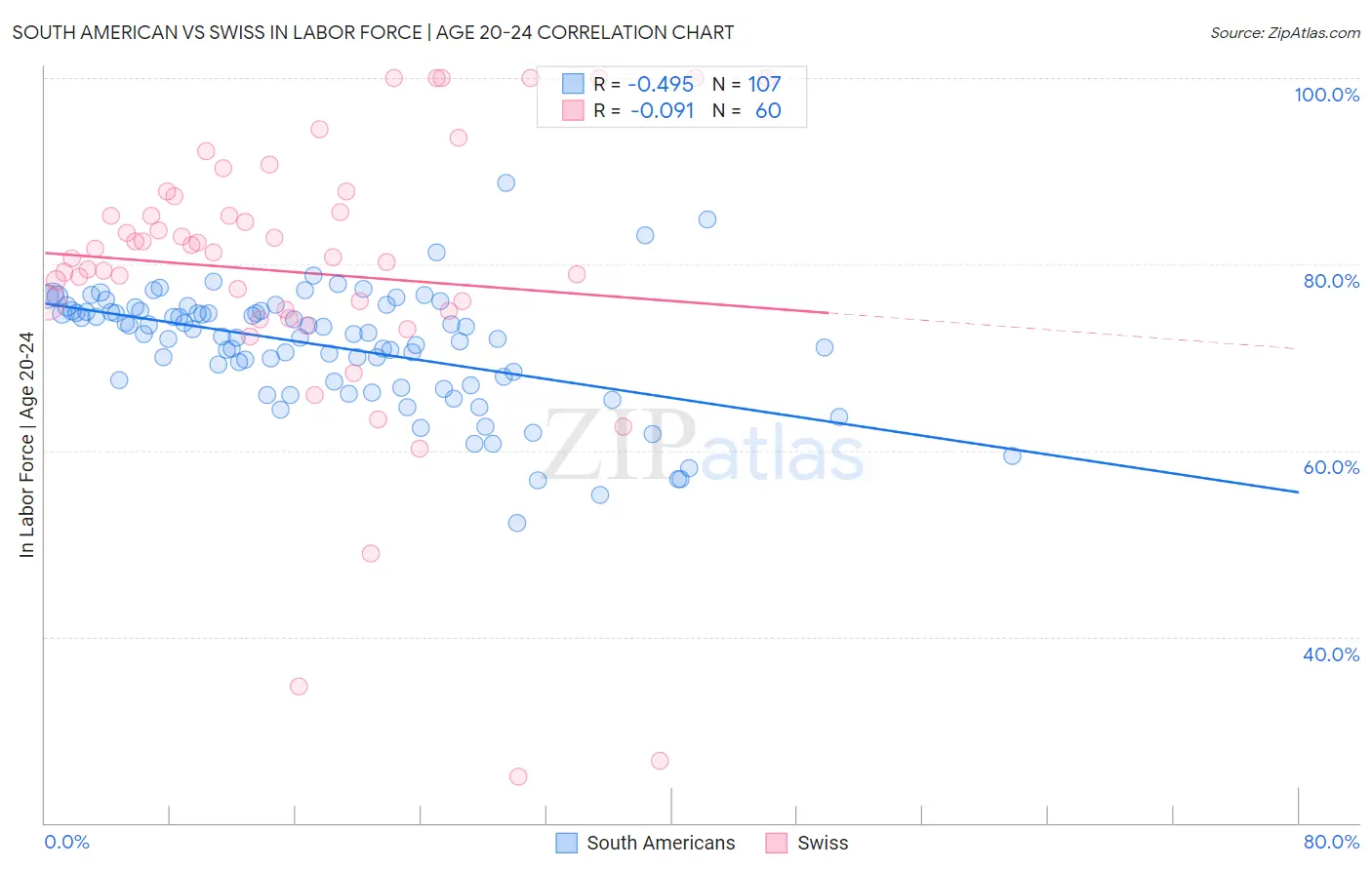 South American vs Swiss In Labor Force | Age 20-24