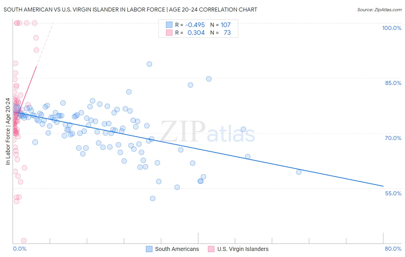 South American vs U.S. Virgin Islander In Labor Force | Age 20-24