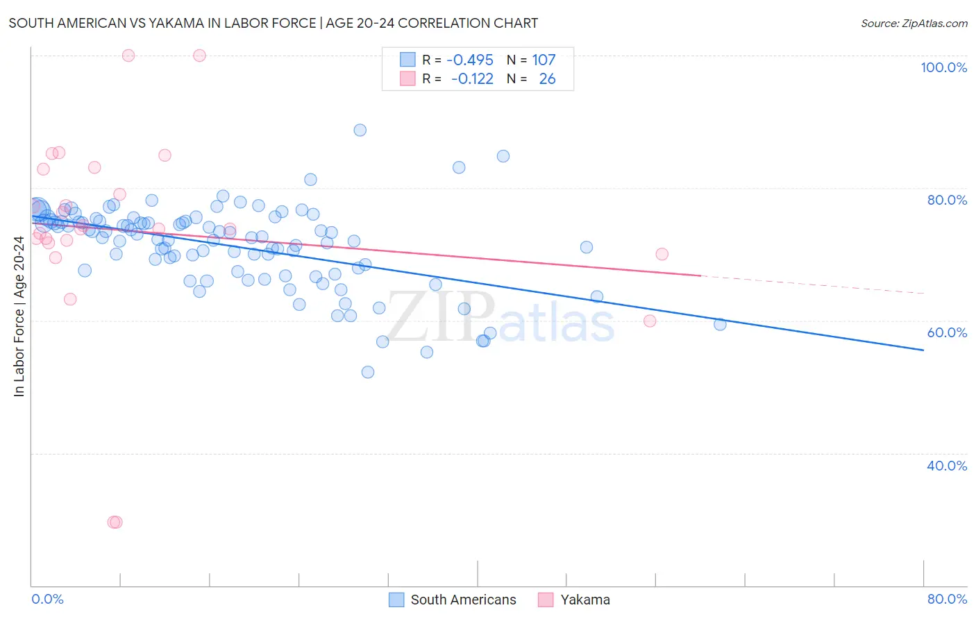 South American vs Yakama In Labor Force | Age 20-24