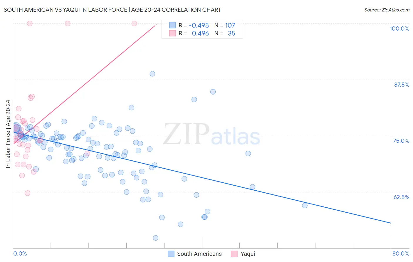 South American vs Yaqui In Labor Force | Age 20-24