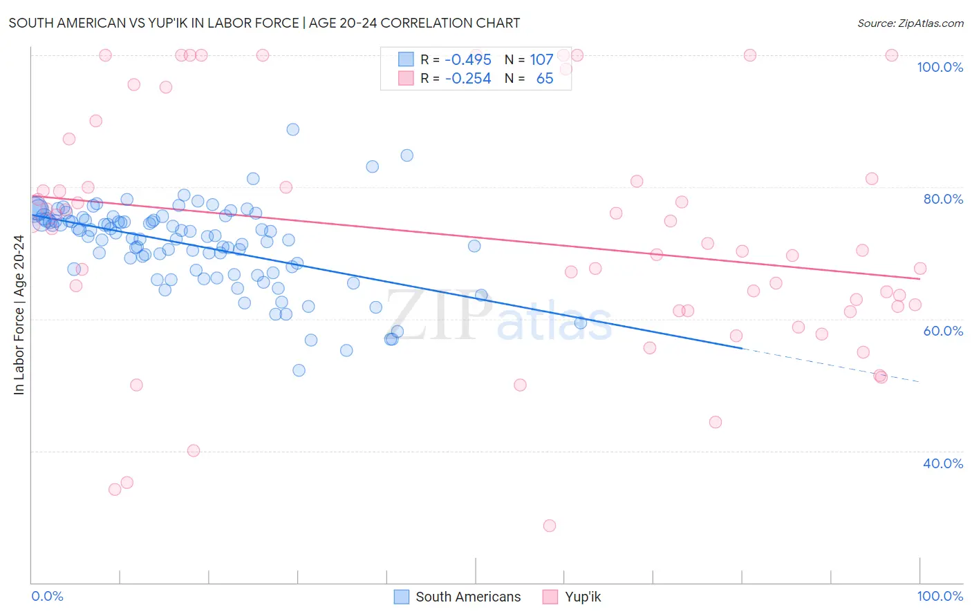 South American vs Yup'ik In Labor Force | Age 20-24