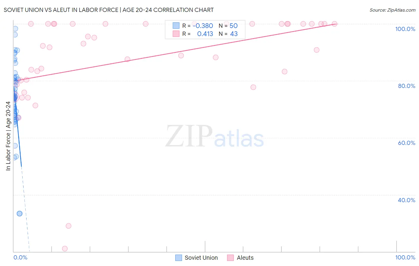 Soviet Union vs Aleut In Labor Force | Age 20-24