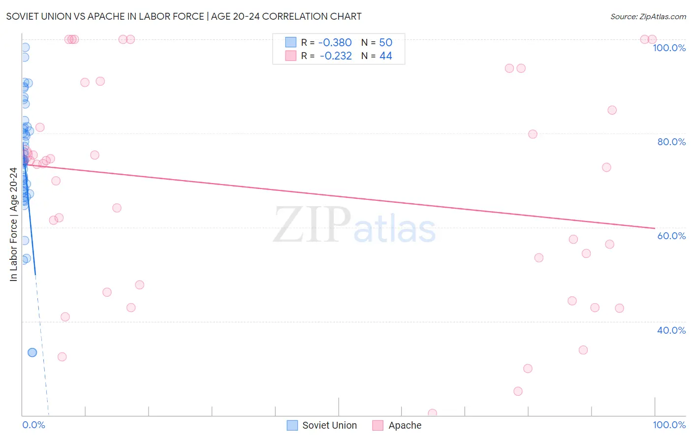 Soviet Union vs Apache In Labor Force | Age 20-24