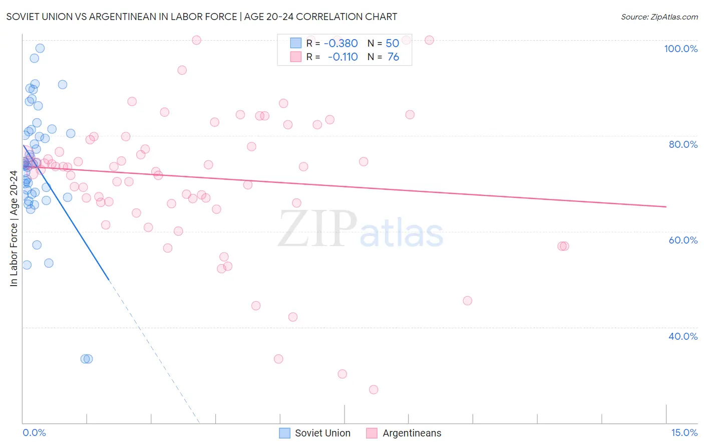 Soviet Union vs Argentinean In Labor Force | Age 20-24