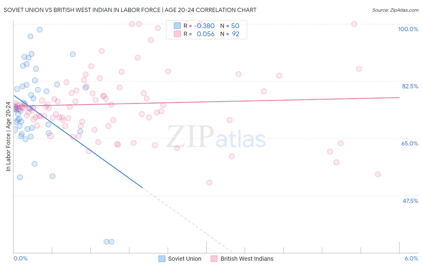 Soviet Union vs British West Indian In Labor Force | Age 20-24