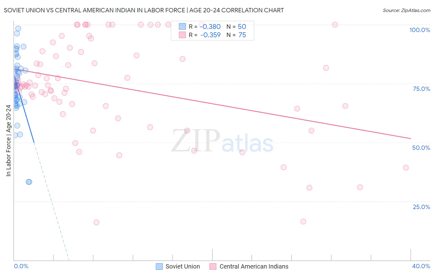 Soviet Union vs Central American Indian In Labor Force | Age 20-24