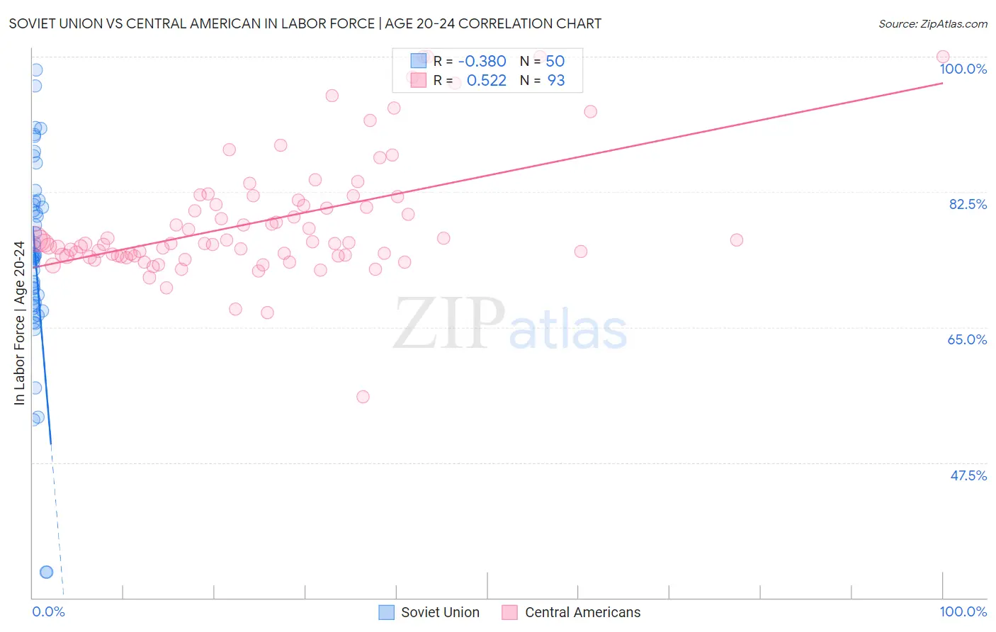Soviet Union vs Central American In Labor Force | Age 20-24