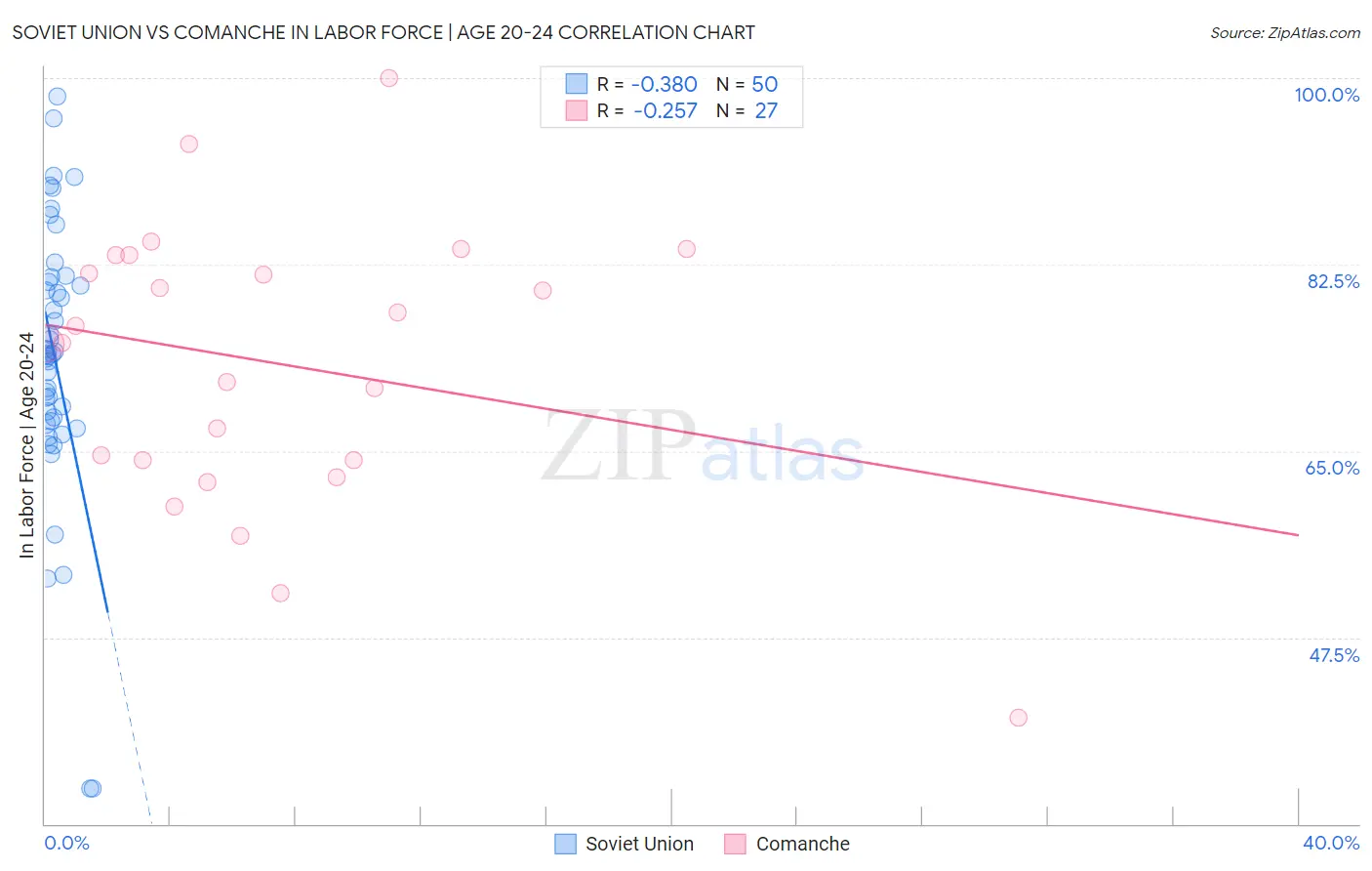 Soviet Union vs Comanche In Labor Force | Age 20-24