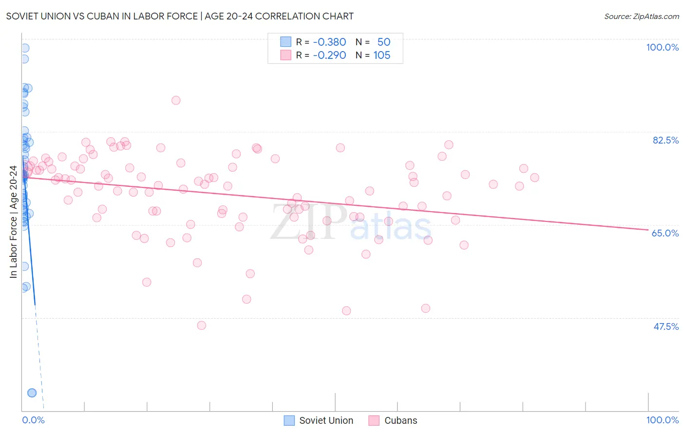 Soviet Union vs Cuban In Labor Force | Age 20-24