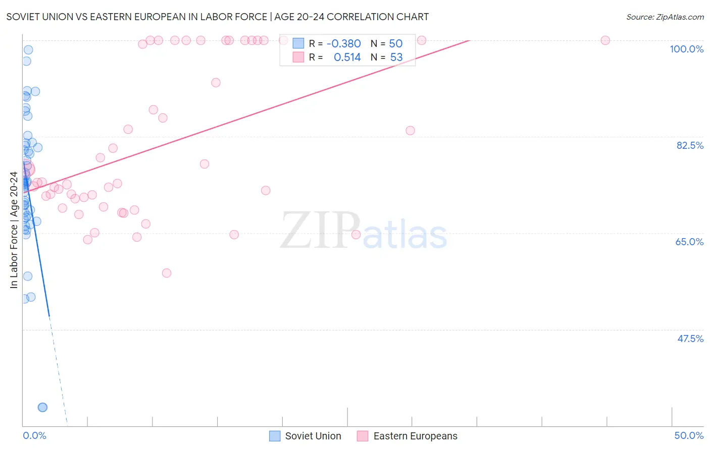 Soviet Union vs Eastern European In Labor Force | Age 20-24