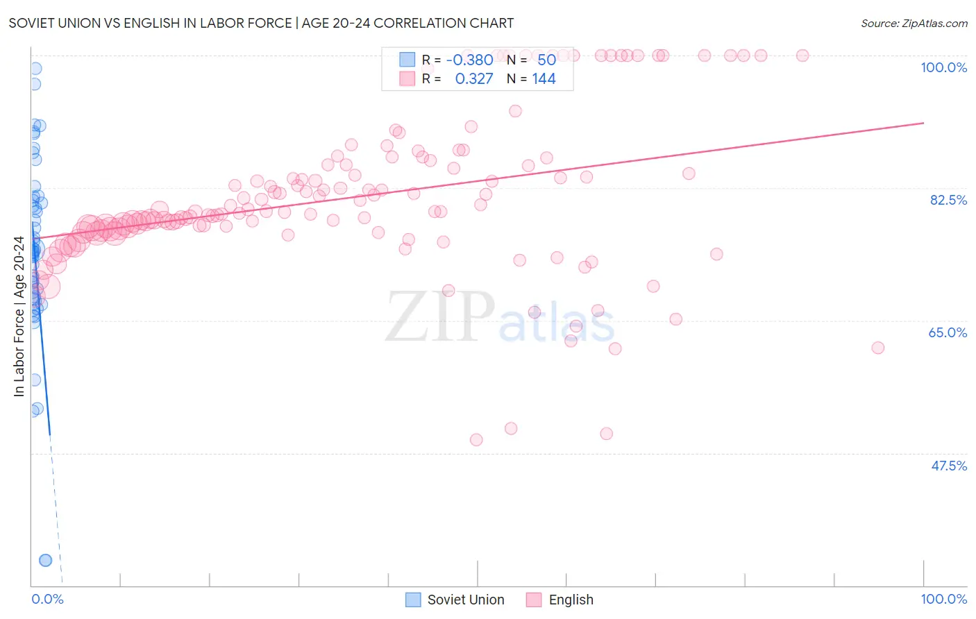 Soviet Union vs English In Labor Force | Age 20-24