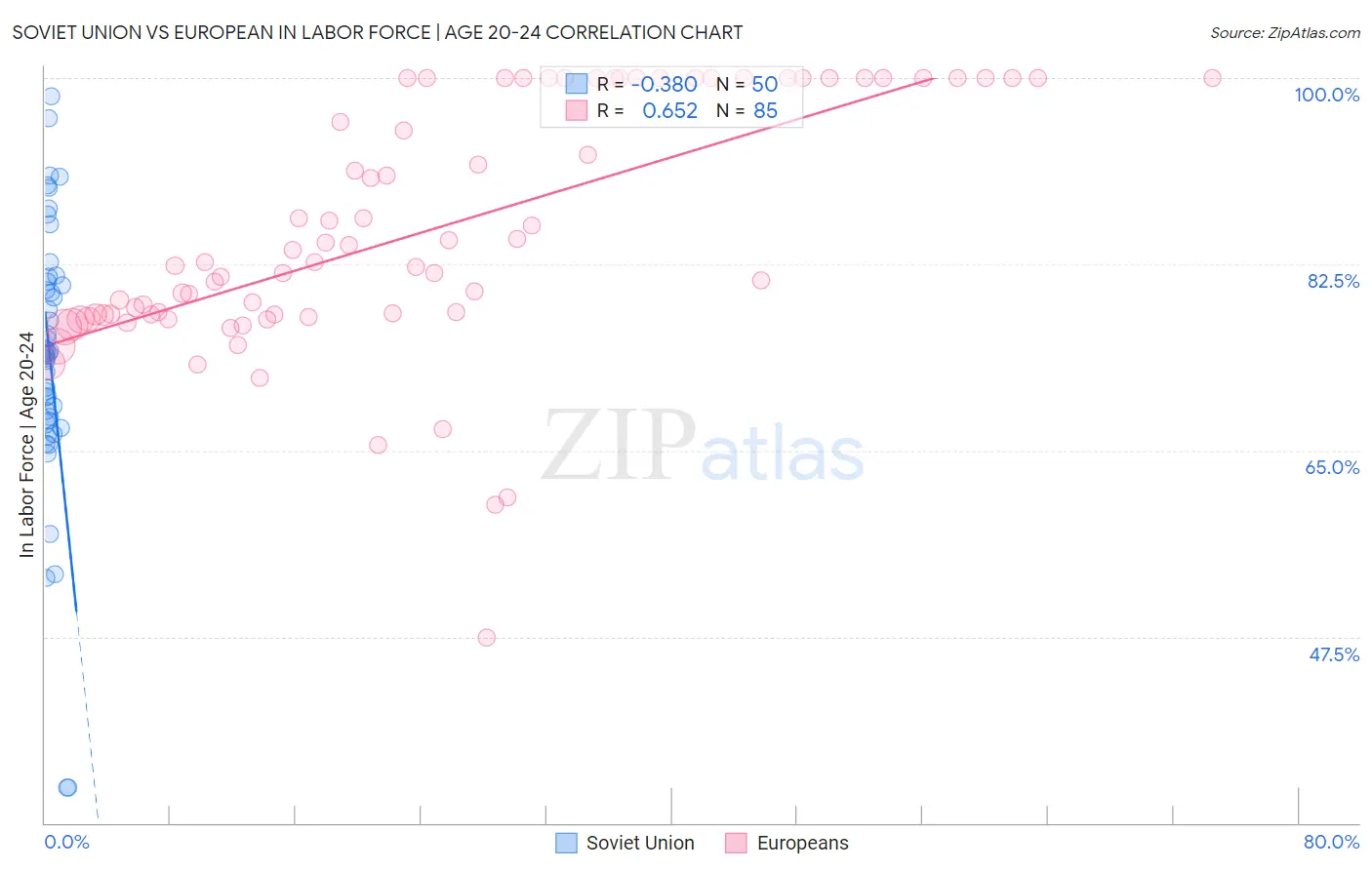 Soviet Union vs European In Labor Force | Age 20-24