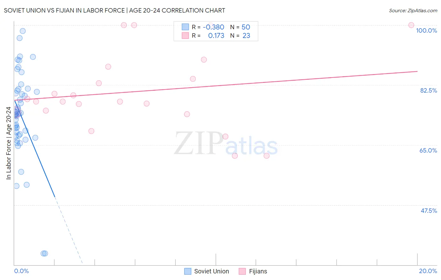 Soviet Union vs Fijian In Labor Force | Age 20-24