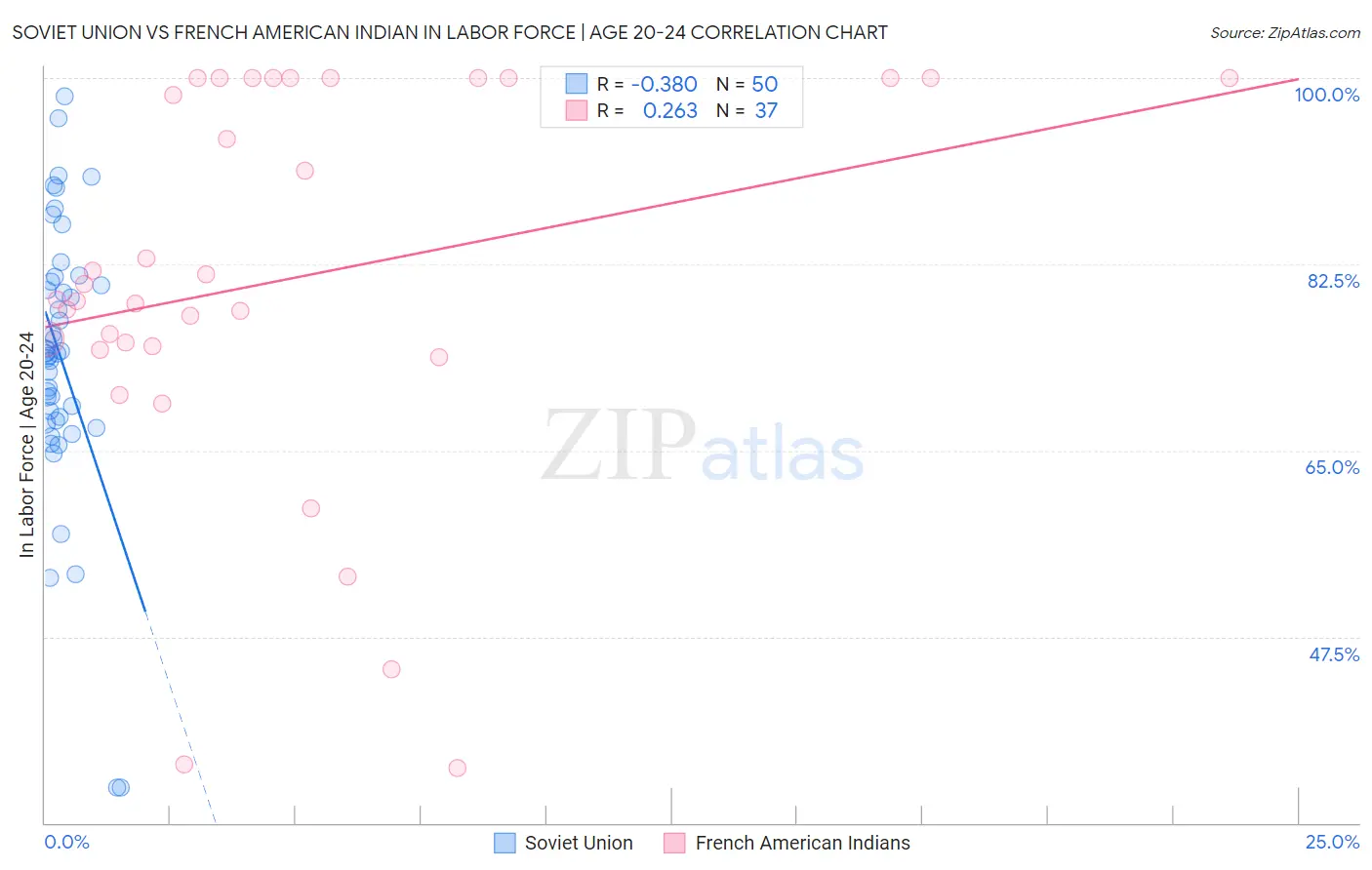 Soviet Union vs French American Indian In Labor Force | Age 20-24