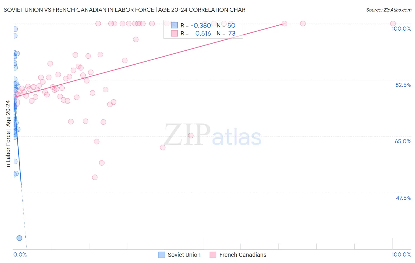 Soviet Union vs French Canadian In Labor Force | Age 20-24