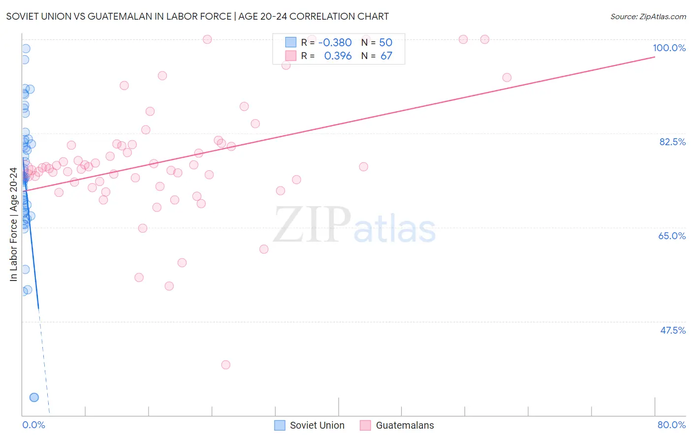 Soviet Union vs Guatemalan In Labor Force | Age 20-24