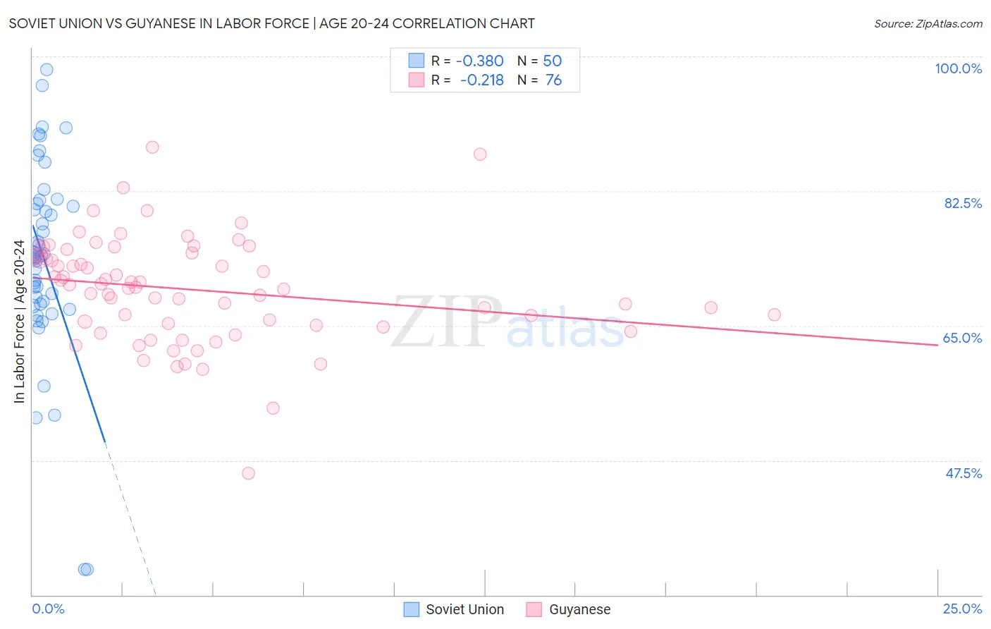 Soviet Union vs Guyanese In Labor Force | Age 20-24