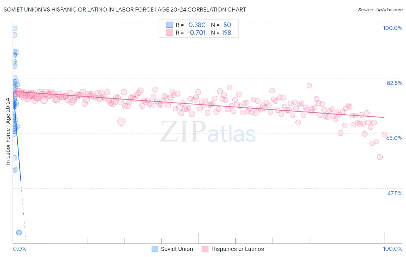 Soviet Union vs Hispanic or Latino In Labor Force | Age 20-24