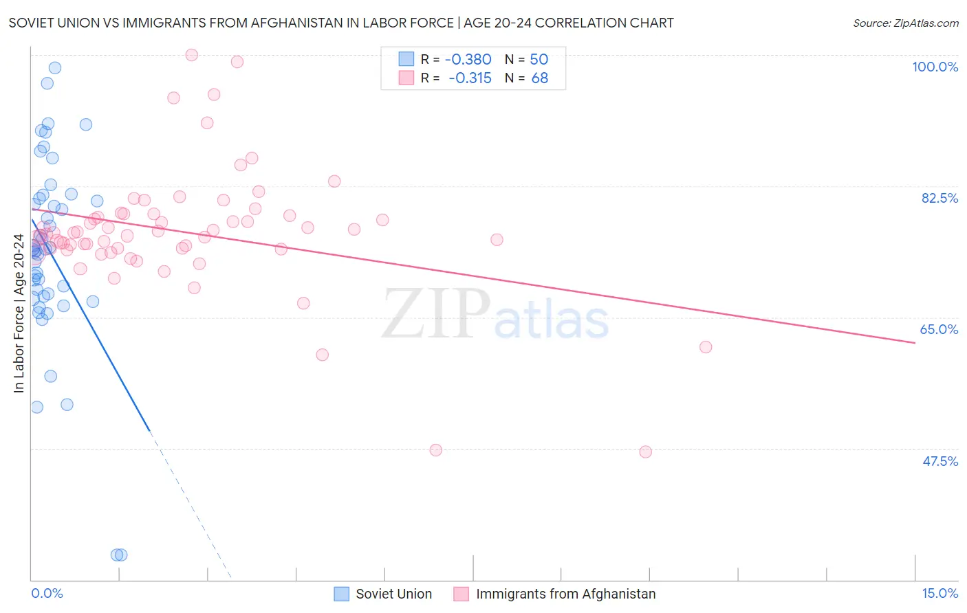 Soviet Union vs Immigrants from Afghanistan In Labor Force | Age 20-24