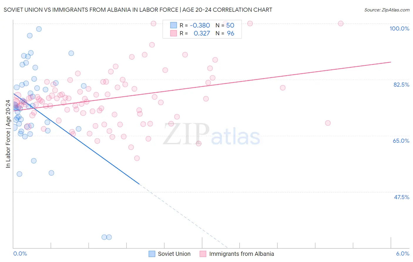 Soviet Union vs Immigrants from Albania In Labor Force | Age 20-24