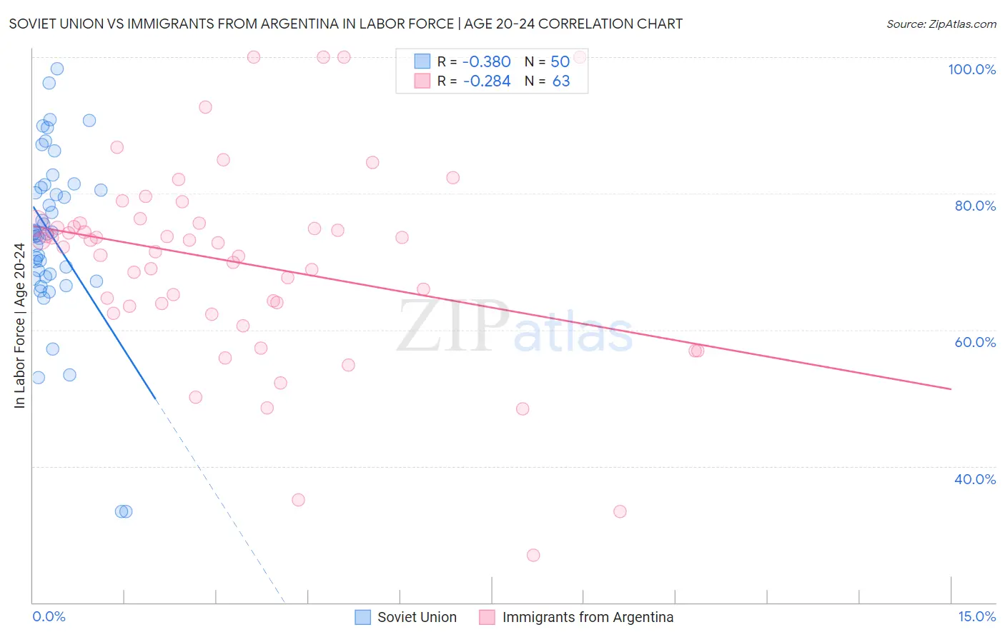 Soviet Union vs Immigrants from Argentina In Labor Force | Age 20-24