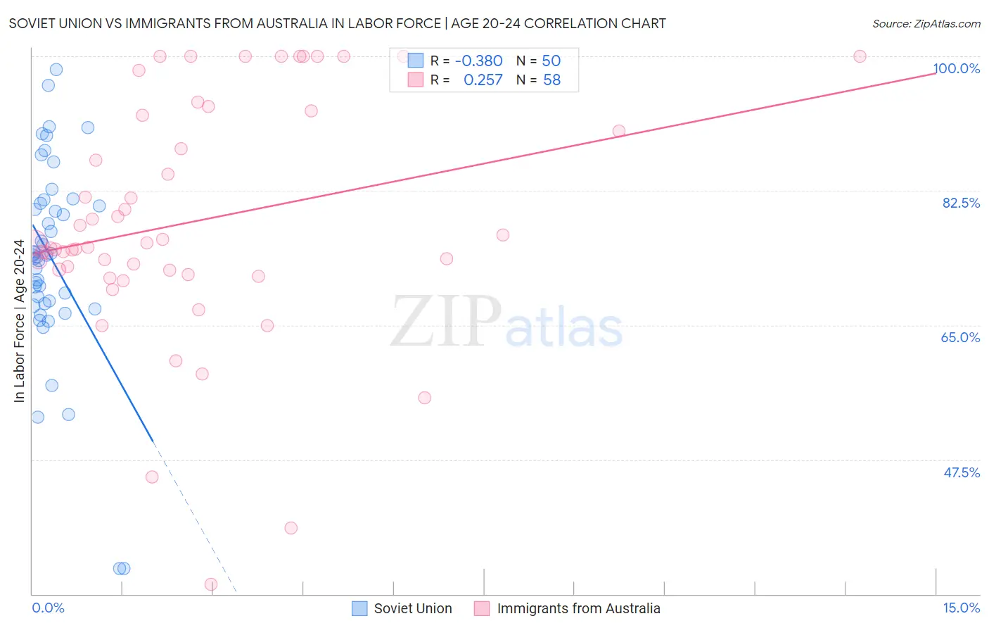 Soviet Union vs Immigrants from Australia In Labor Force | Age 20-24
