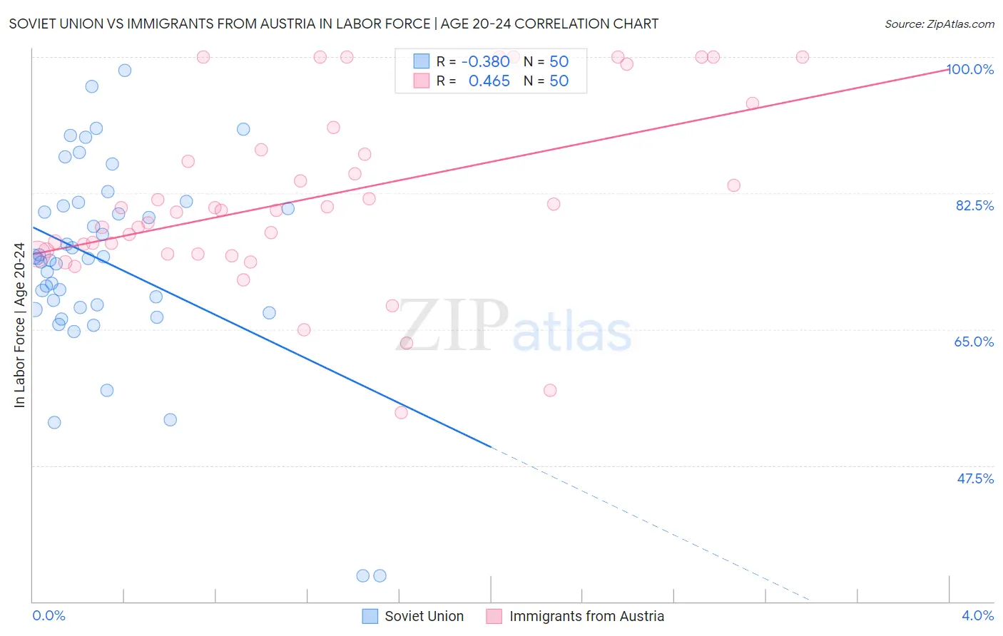 Soviet Union vs Immigrants from Austria In Labor Force | Age 20-24