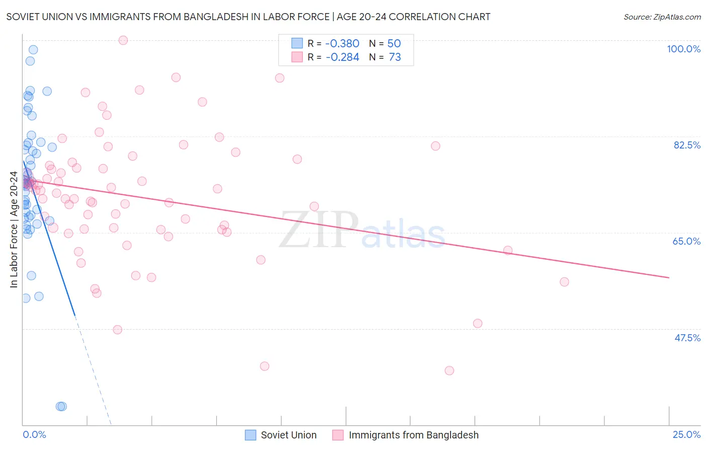 Soviet Union vs Immigrants from Bangladesh In Labor Force | Age 20-24