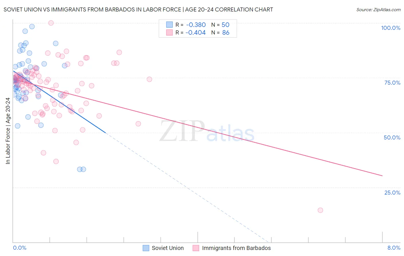 Soviet Union vs Immigrants from Barbados In Labor Force | Age 20-24