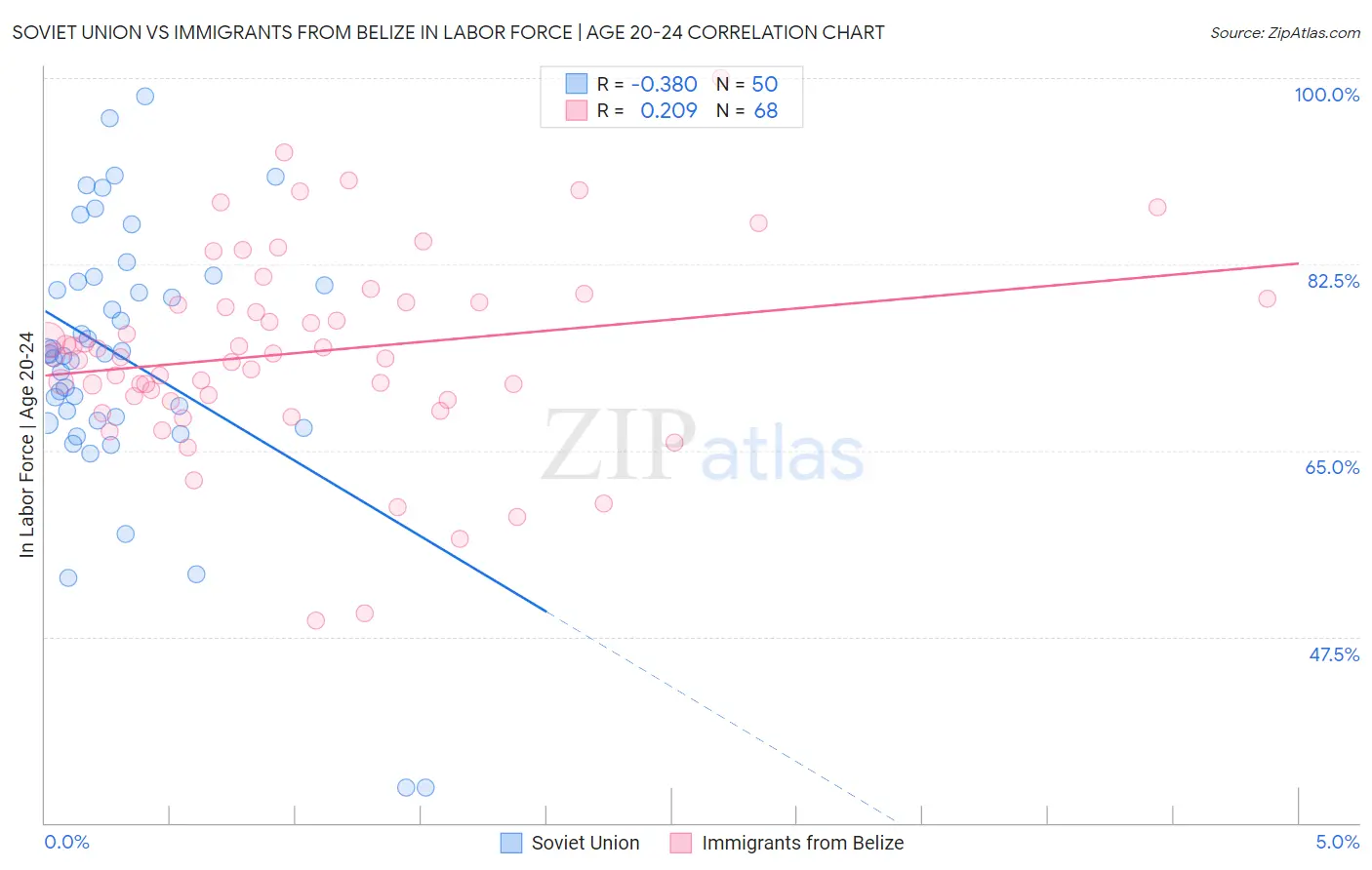 Soviet Union vs Immigrants from Belize In Labor Force | Age 20-24
