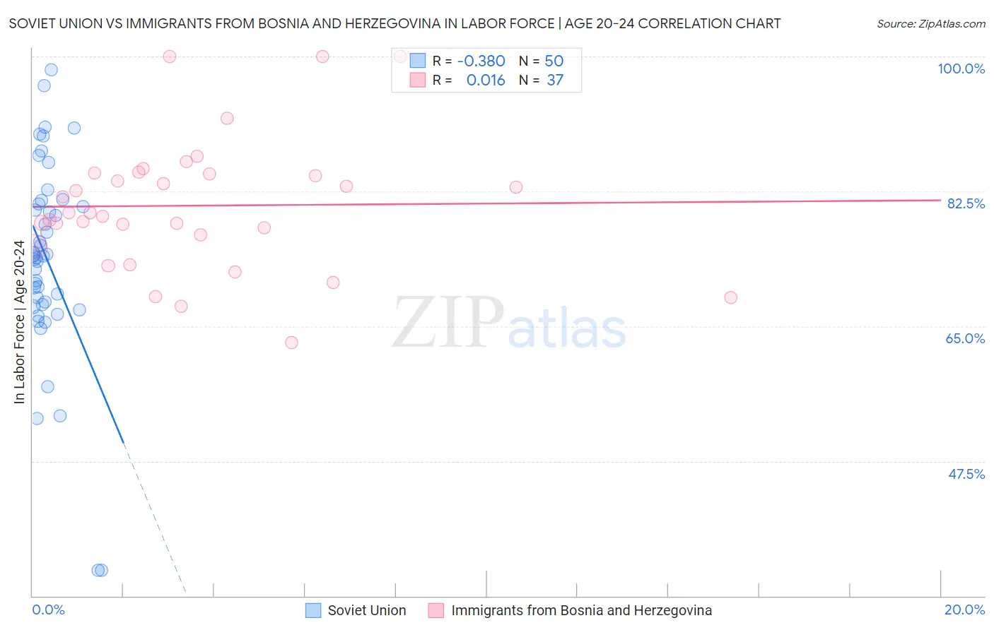 Soviet Union vs Immigrants from Bosnia and Herzegovina In Labor Force | Age 20-24
