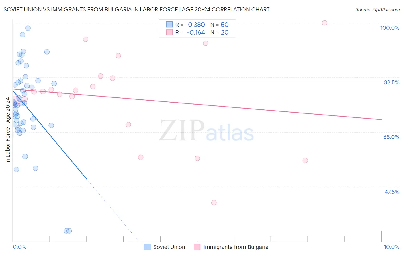 Soviet Union vs Immigrants from Bulgaria In Labor Force | Age 20-24