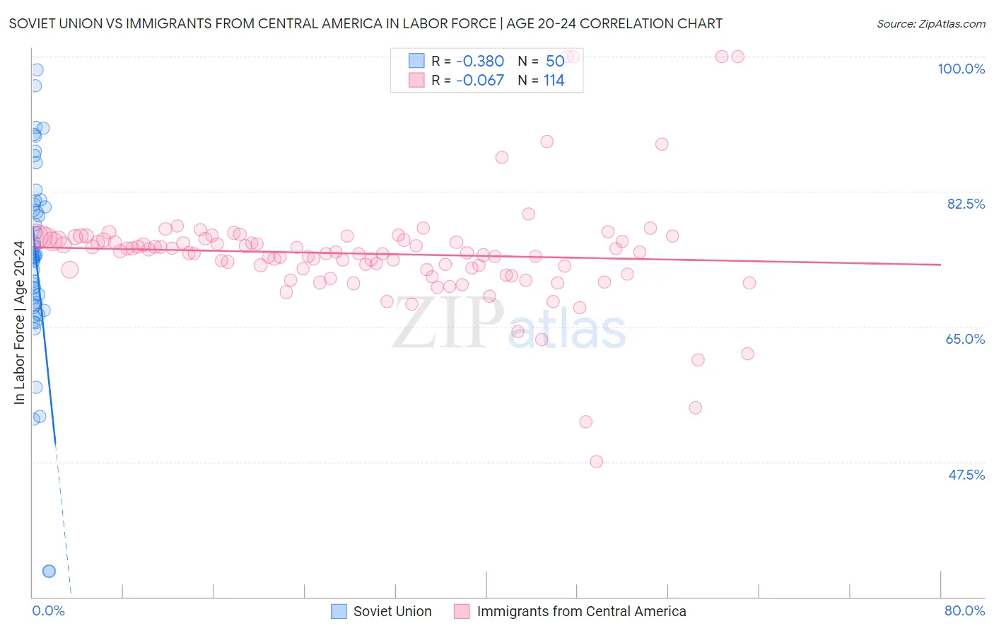 Soviet Union vs Immigrants from Central America In Labor Force | Age 20-24