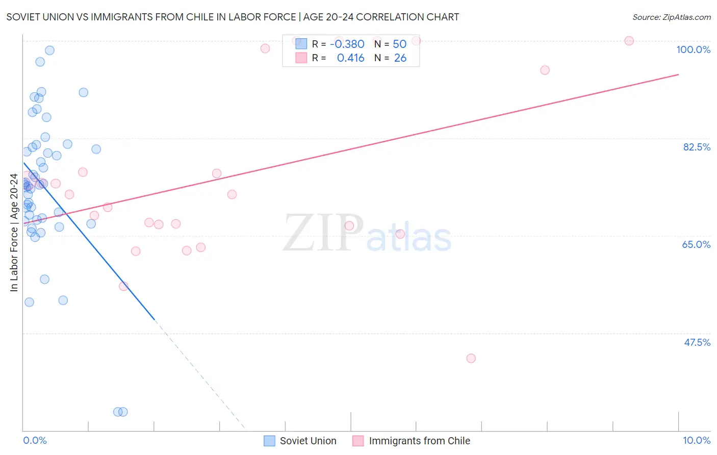 Soviet Union vs Immigrants from Chile In Labor Force | Age 20-24