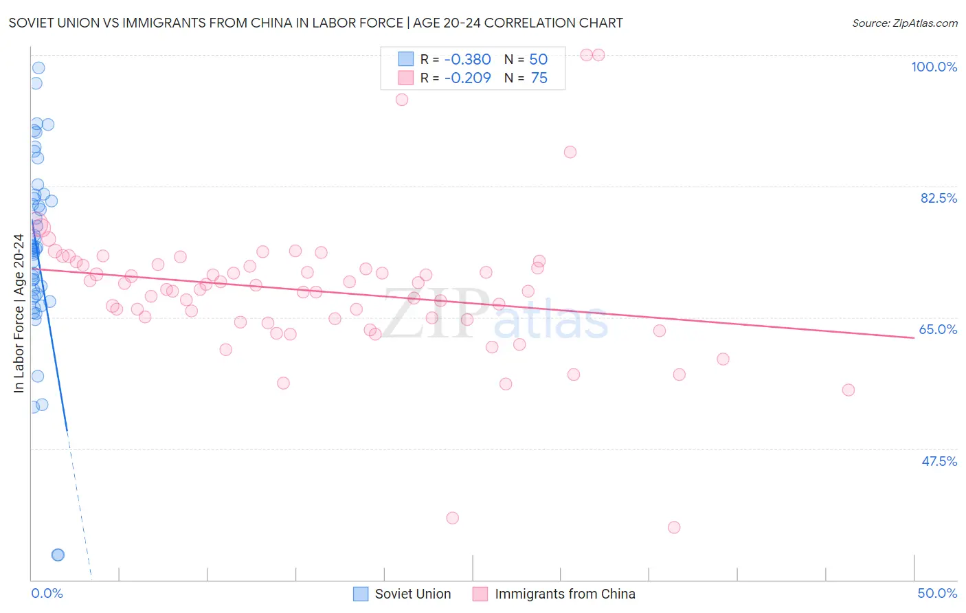 Soviet Union vs Immigrants from China In Labor Force | Age 20-24