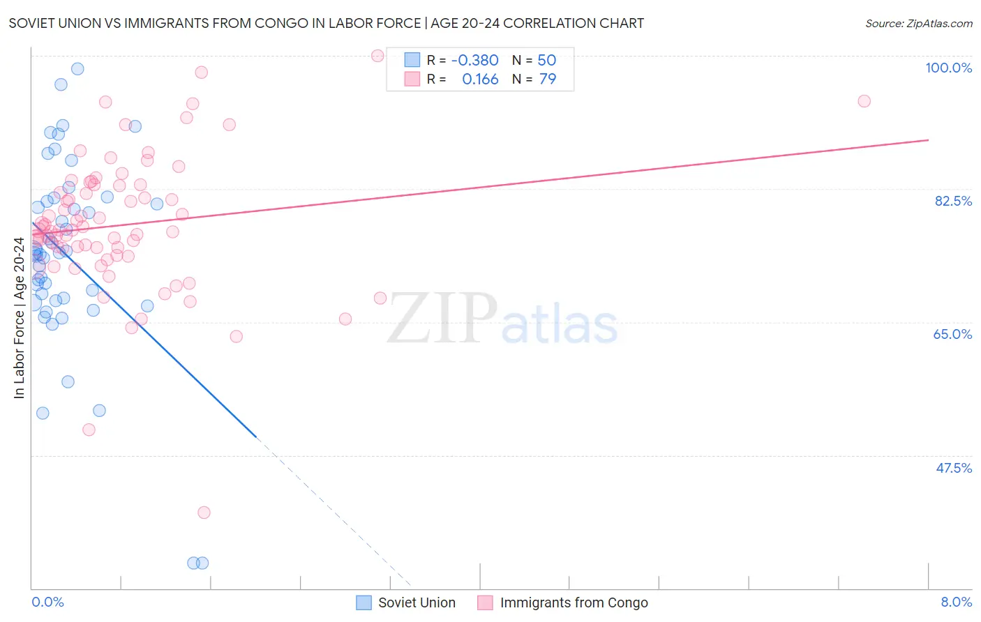 Soviet Union vs Immigrants from Congo In Labor Force | Age 20-24