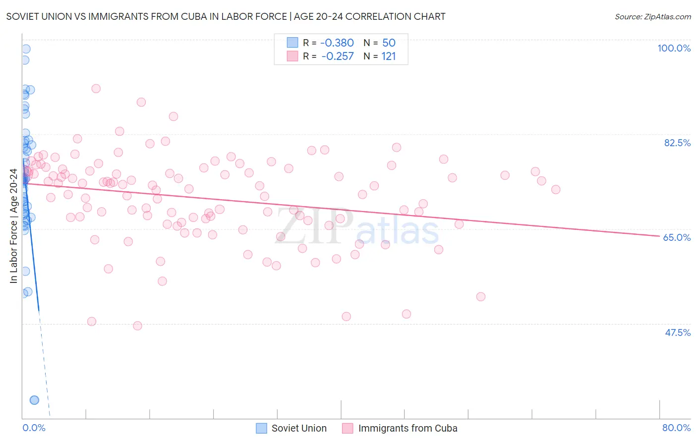 Soviet Union vs Immigrants from Cuba In Labor Force | Age 20-24