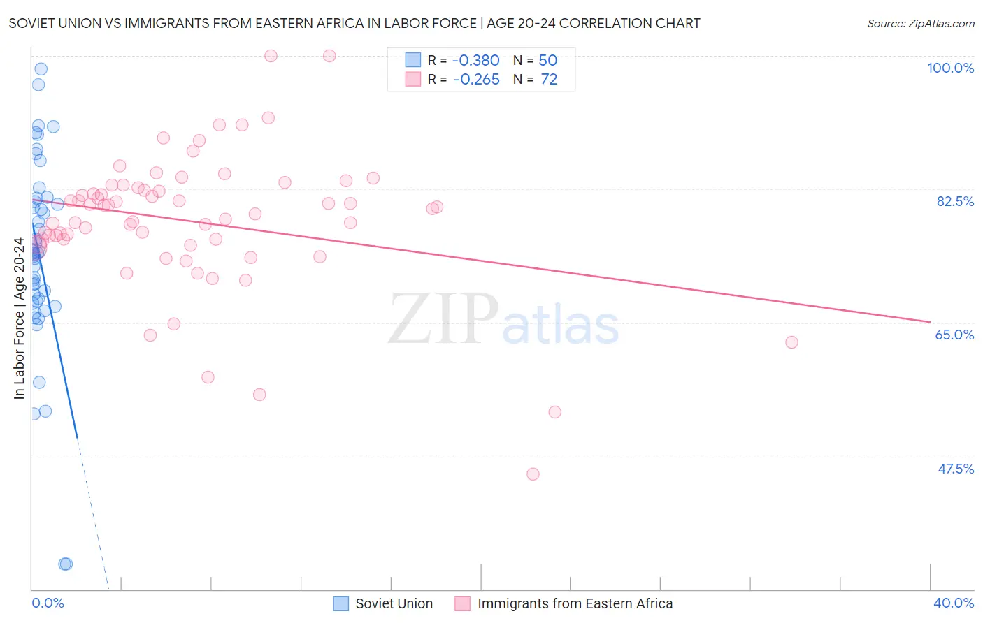 Soviet Union vs Immigrants from Eastern Africa In Labor Force | Age 20-24