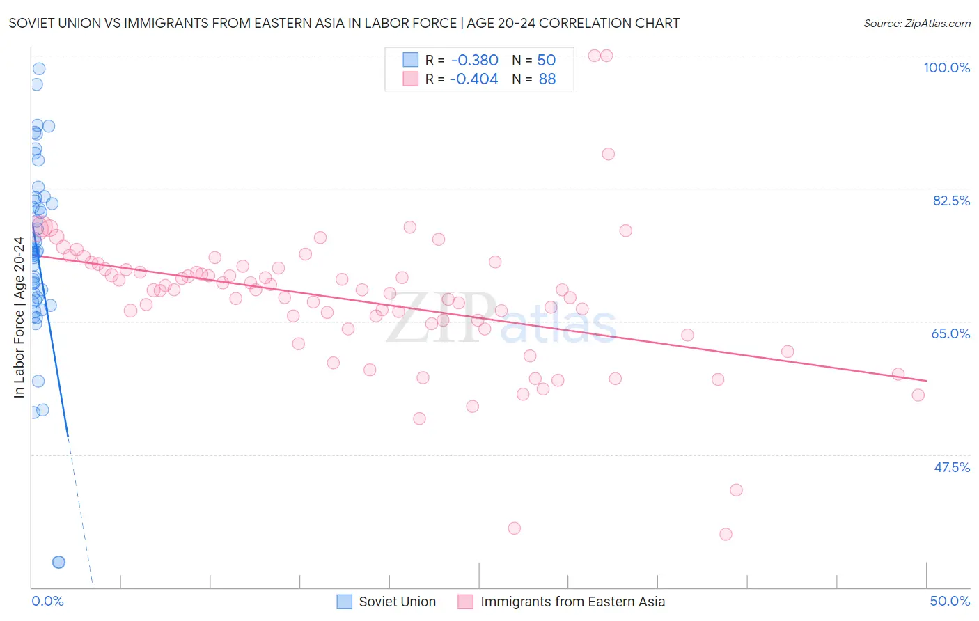 Soviet Union vs Immigrants from Eastern Asia In Labor Force | Age 20-24