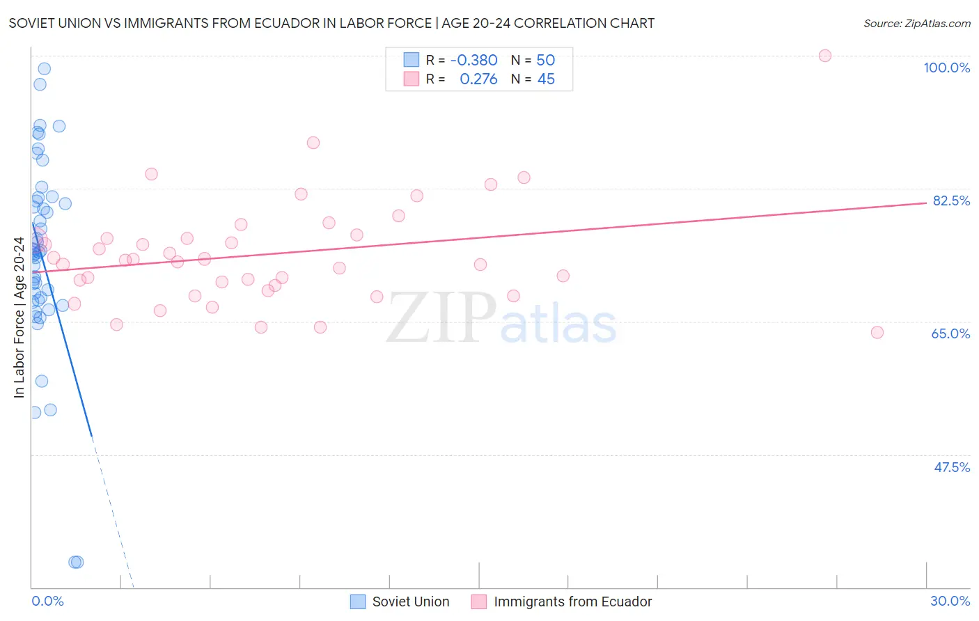 Soviet Union vs Immigrants from Ecuador In Labor Force | Age 20-24
