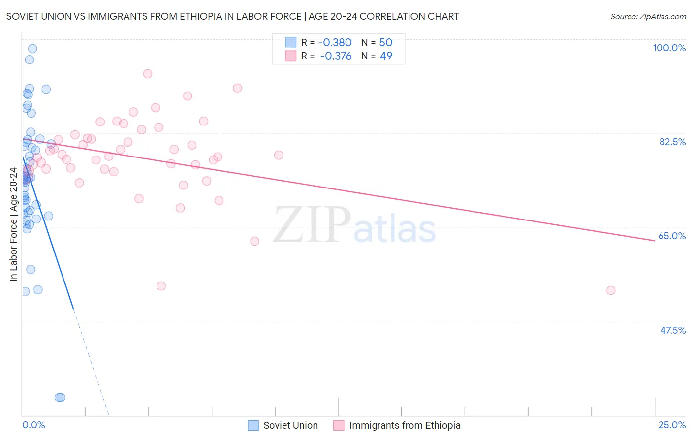 Soviet Union vs Immigrants from Ethiopia In Labor Force | Age 20-24