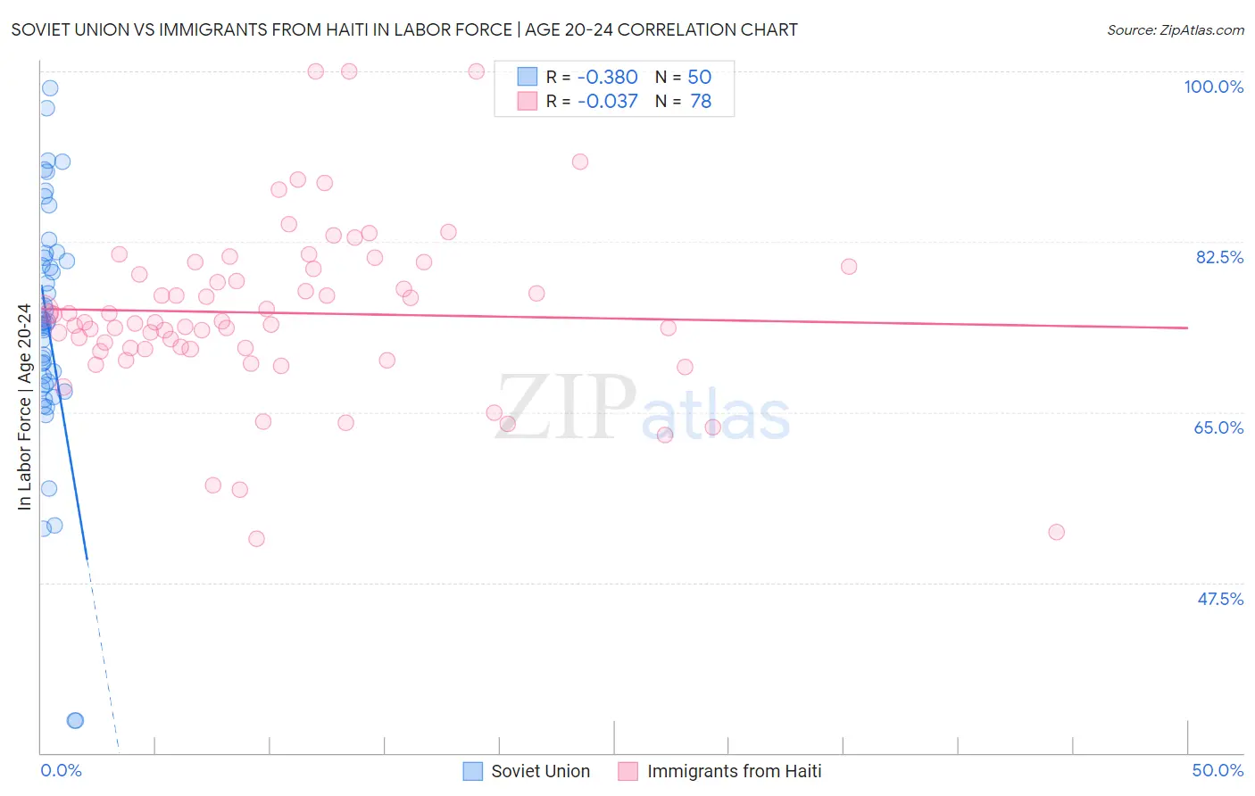 Soviet Union vs Immigrants from Haiti In Labor Force | Age 20-24