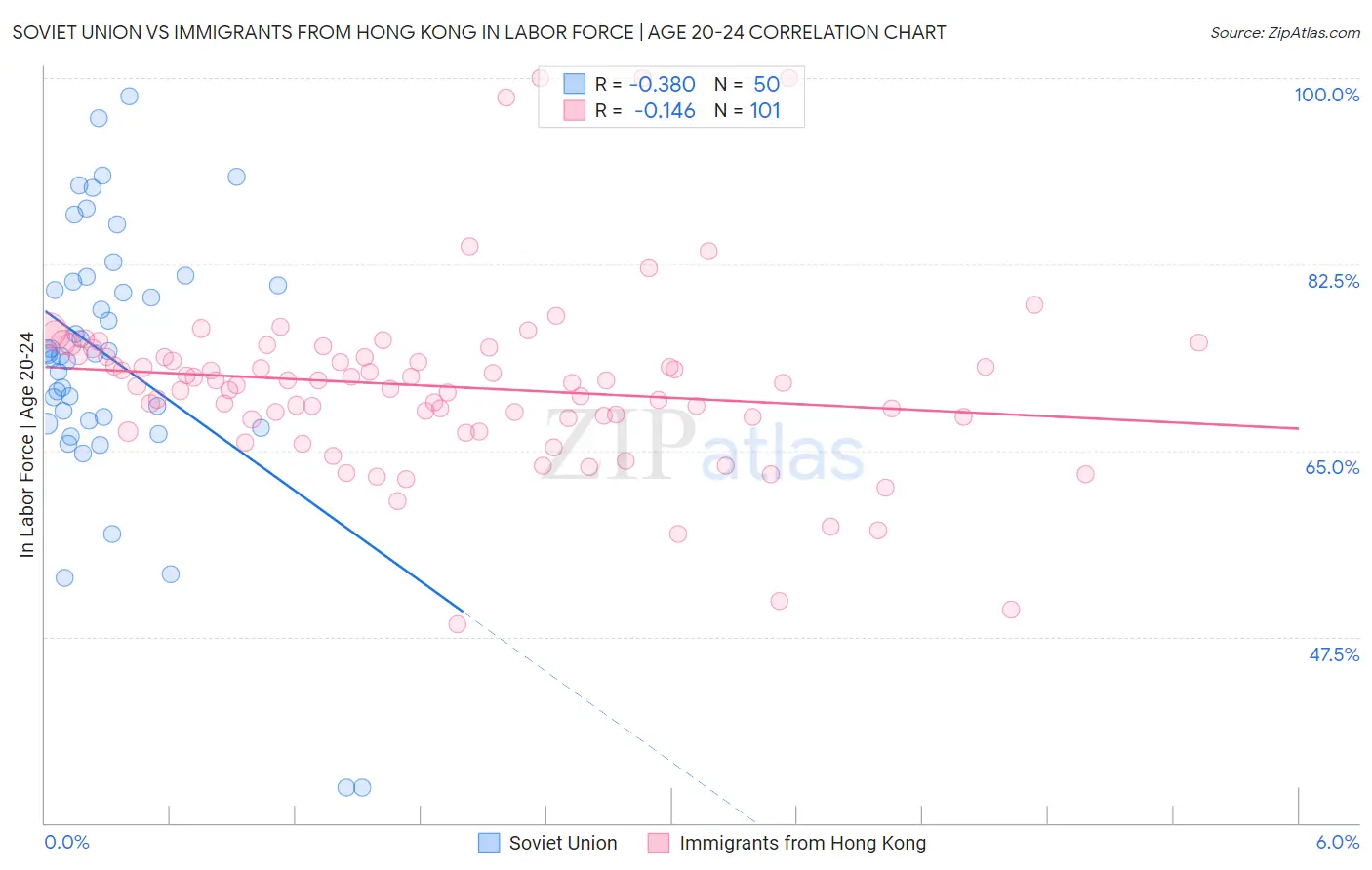 Soviet Union vs Immigrants from Hong Kong In Labor Force | Age 20-24