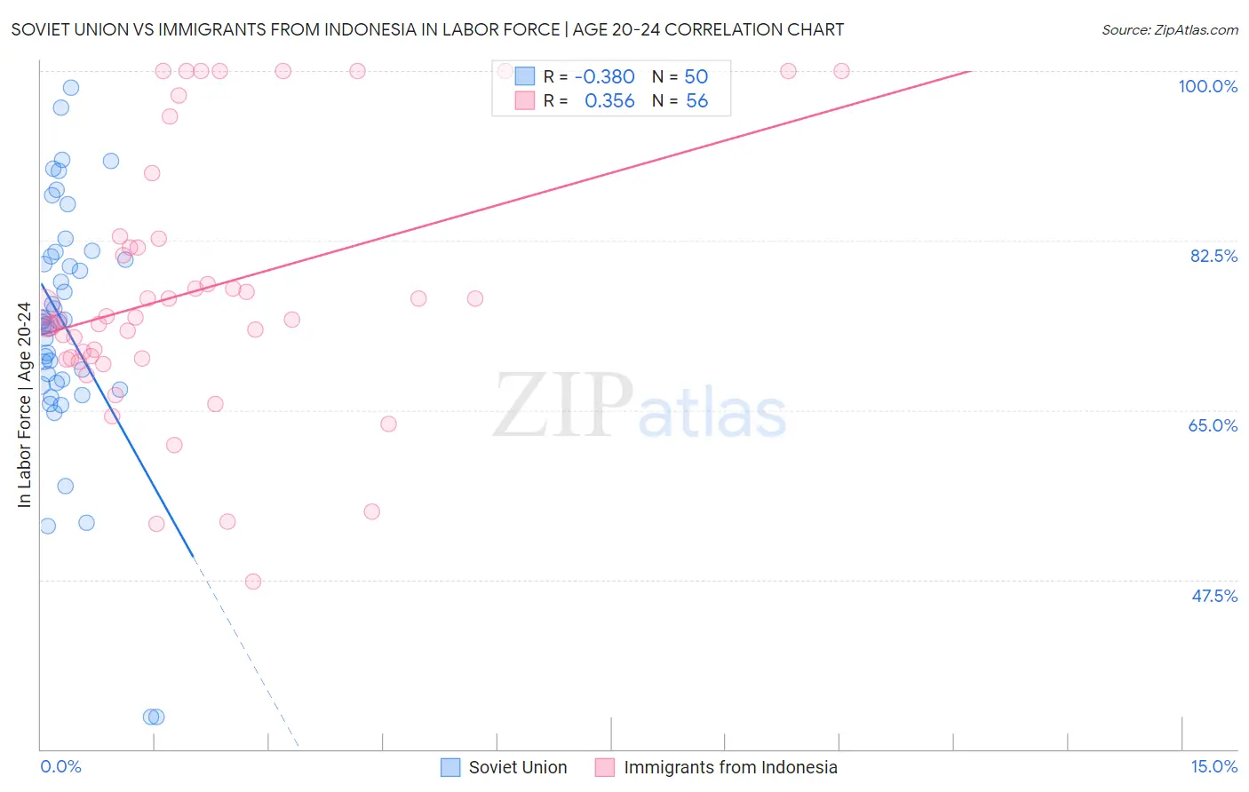 Soviet Union vs Immigrants from Indonesia In Labor Force | Age 20-24