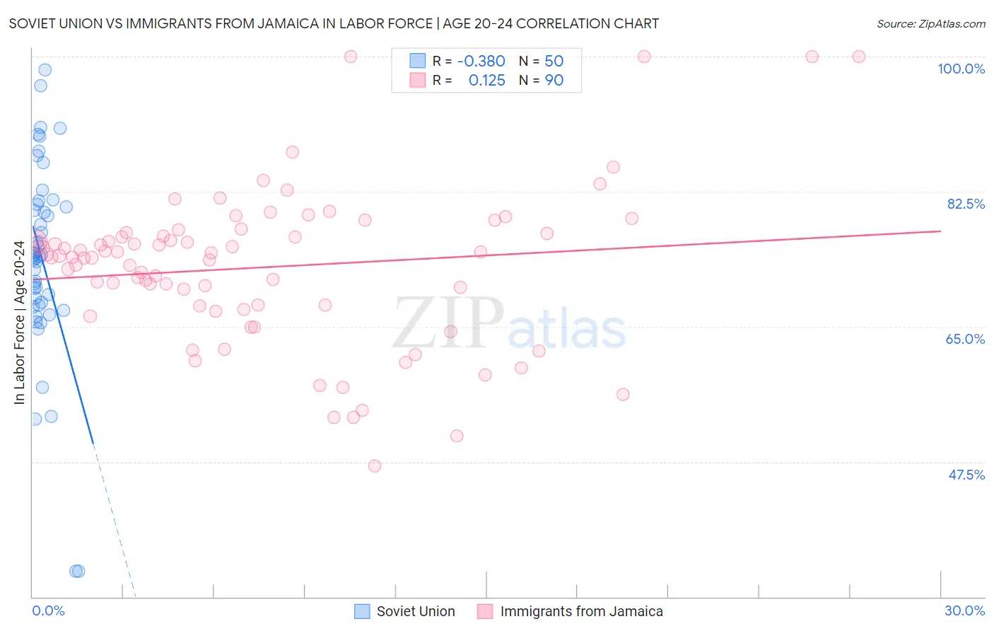 Soviet Union vs Immigrants from Jamaica In Labor Force | Age 20-24