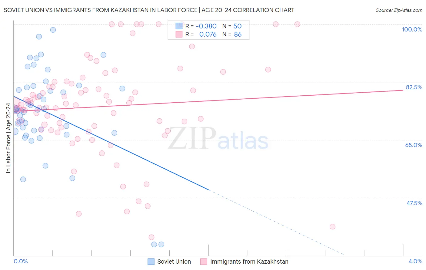 Soviet Union vs Immigrants from Kazakhstan In Labor Force | Age 20-24