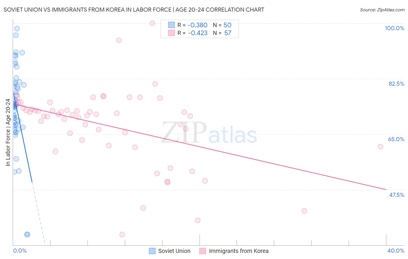 Soviet Union vs Immigrants from Korea In Labor Force | Age 20-24