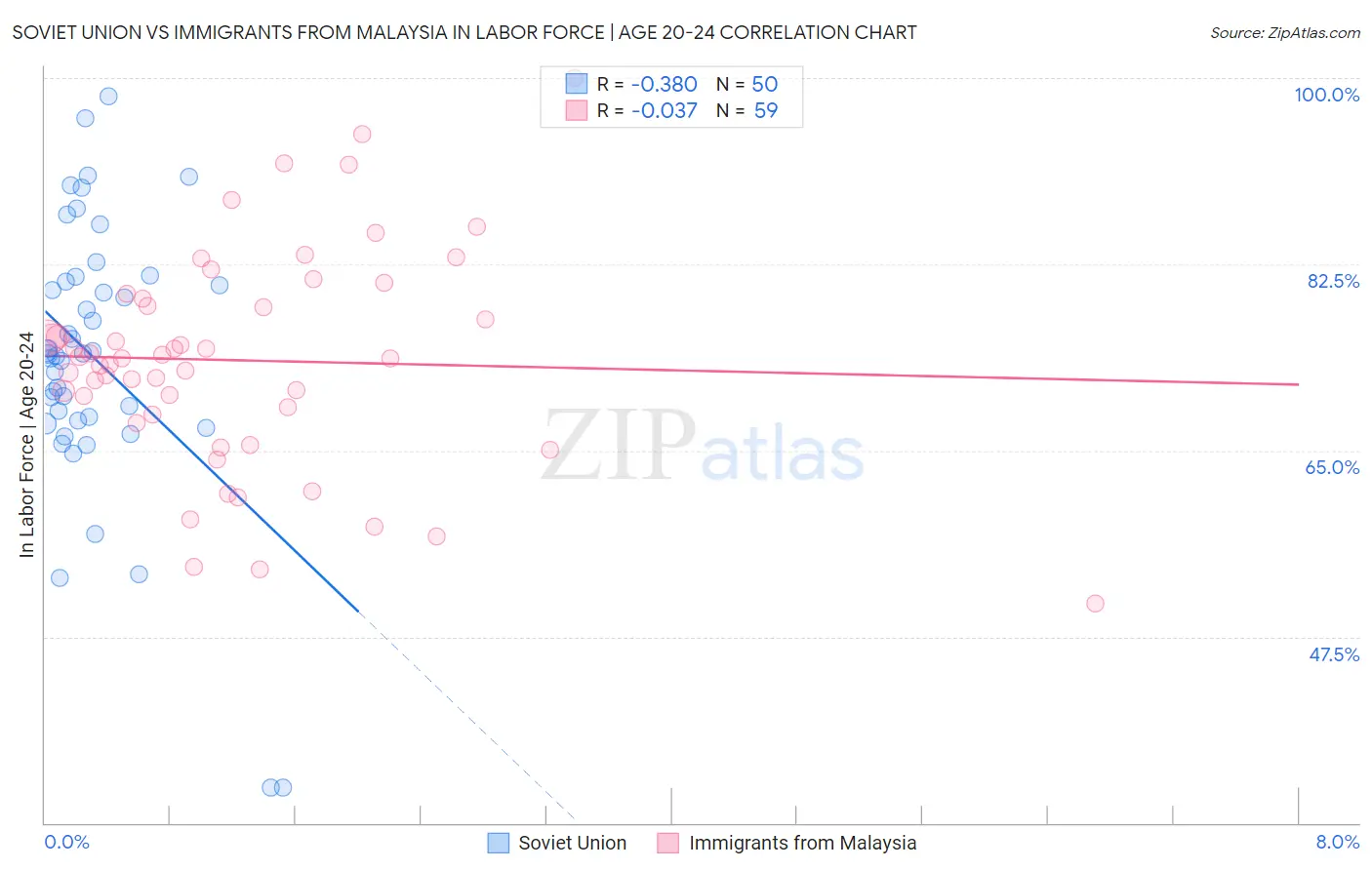Soviet Union vs Immigrants from Malaysia In Labor Force | Age 20-24