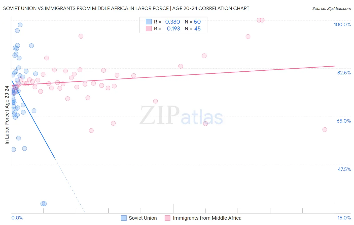 Soviet Union vs Immigrants from Middle Africa In Labor Force | Age 20-24